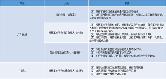 广东腾越建筑工程有限公司开阳碧桂园项目智慧工地应用案例(图10)